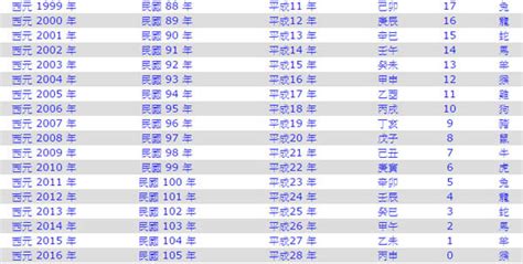 1955年生肖幾歲|1955年是民國幾年？ 年齢對照表